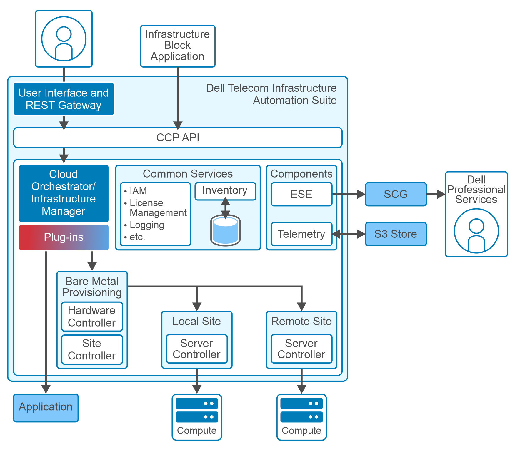 Telecom Infrastructure Automation Suiteinternal architecture