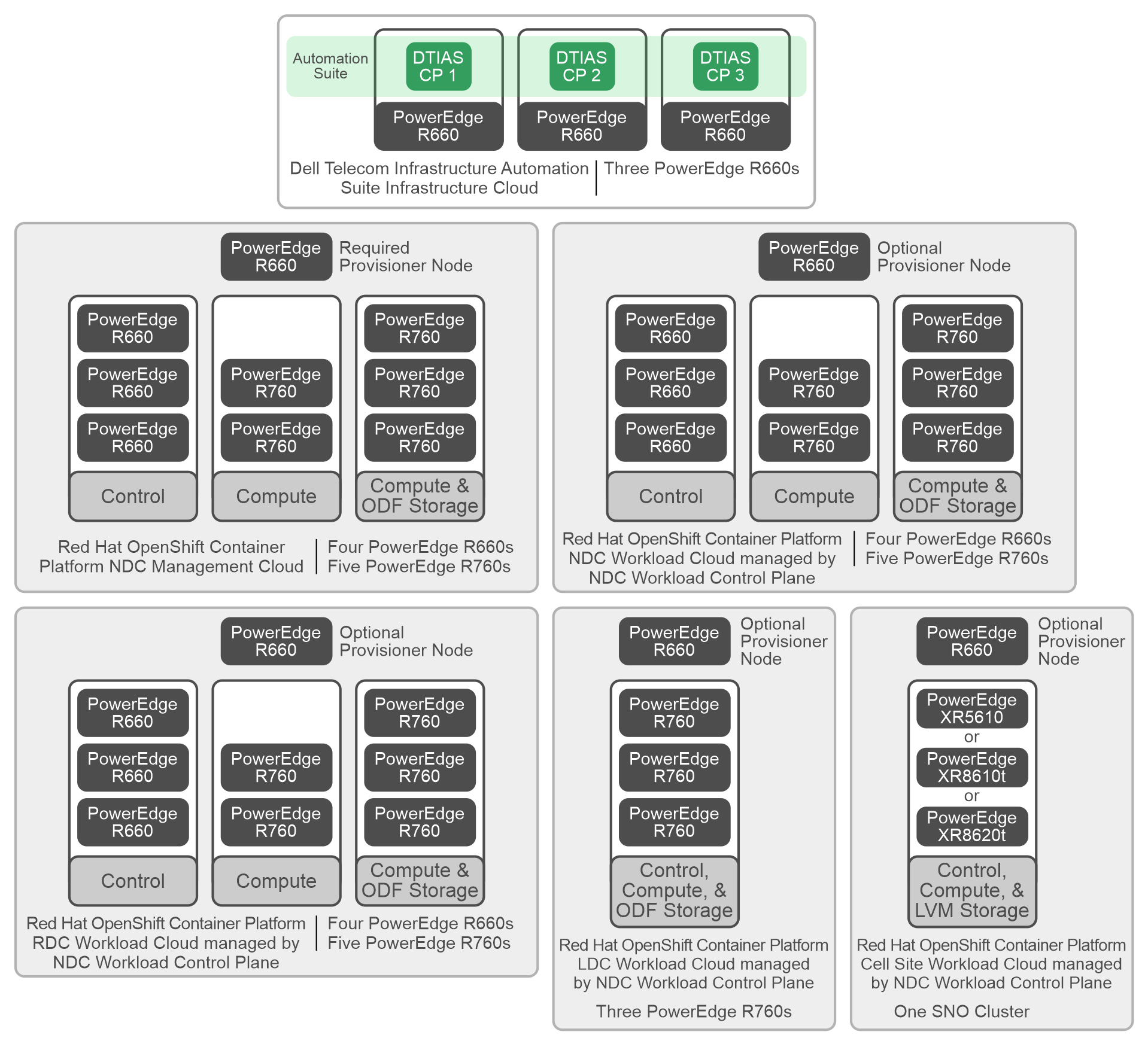 Telecom Infrastructure Blocks for Red Hat cloud depoyment showing PowerEdge servers as that were deployed for the internal testing environment