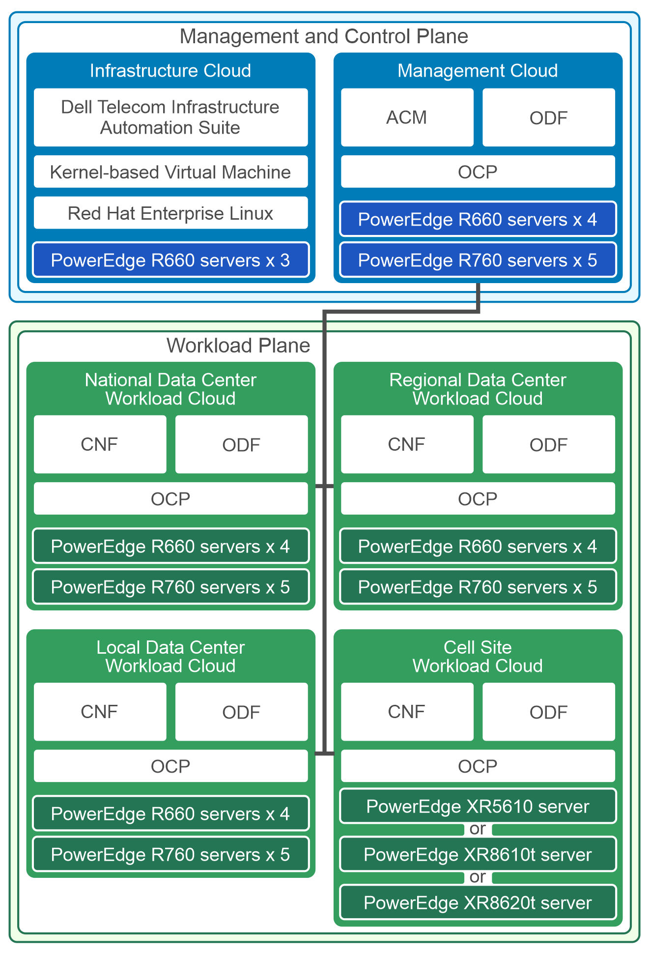 Architecture overview showing the tested region, cloud, hardware, and software arrangement for Telecom Infrastructure Blocks for Red Hat