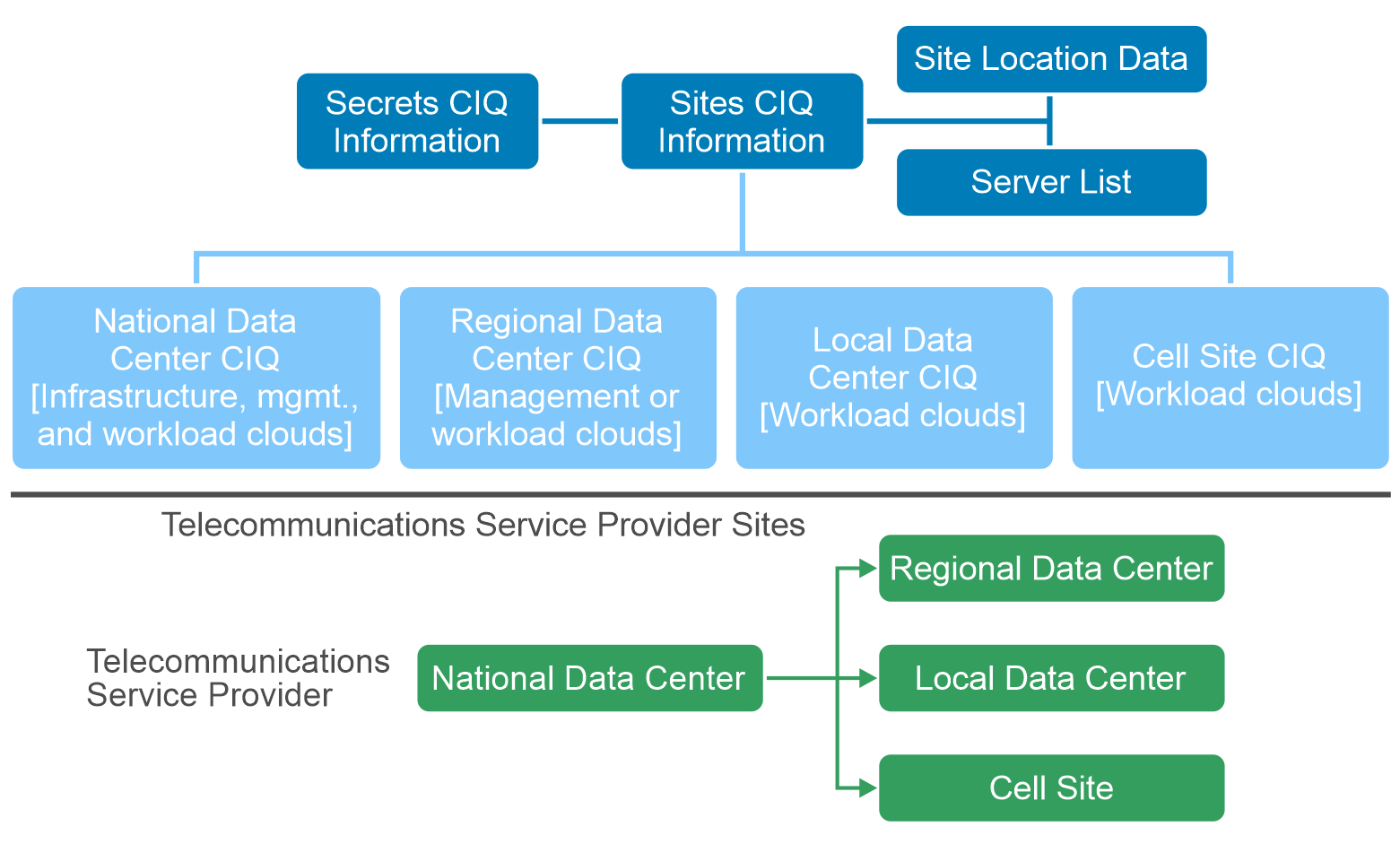 The eight Customer Iinformation Questionnaire (CIQ) files used to deploy the clouds and their secrets