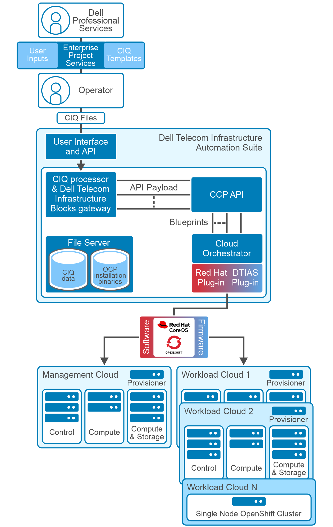 The Telecom Infrastructure Blocks for Red Hat deployment workflow