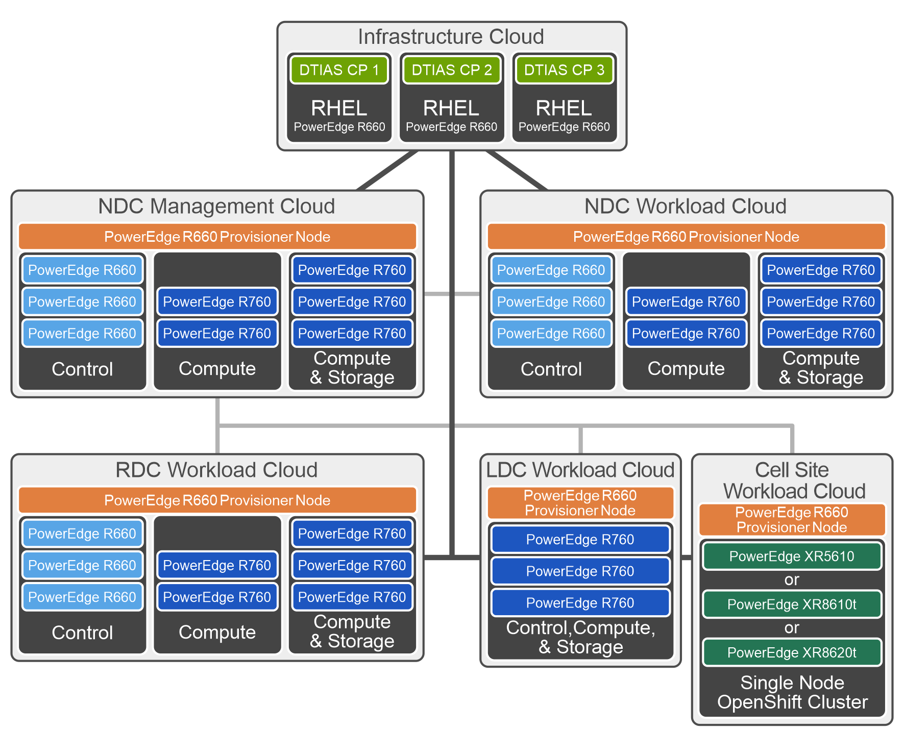 The Telecom Infrastrucute Blocks for Red Hat clouds, their components, and their high-level network connections