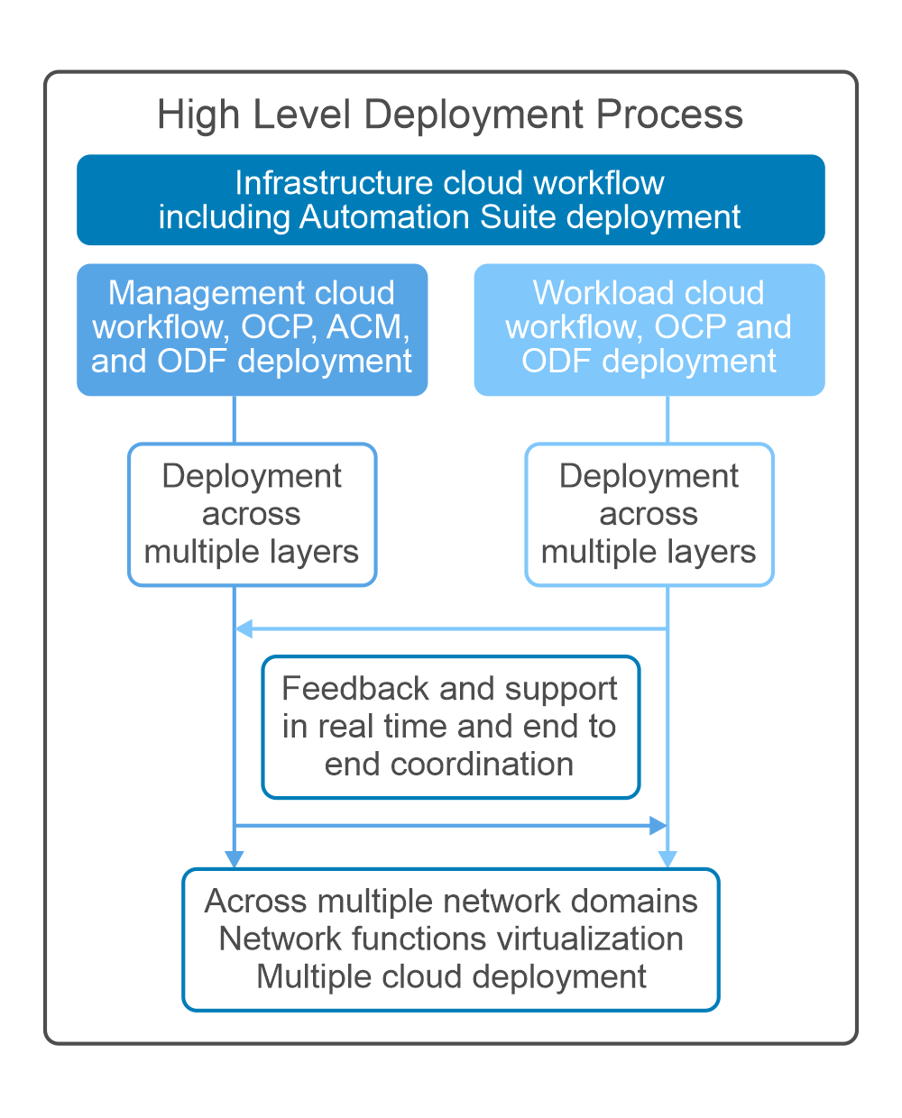 Block diagram of theTelecom Infrastructure Blocks for Red Hat high-level deployment process