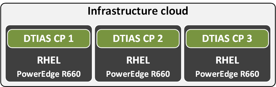 Architecture of the infrastructure cloud cluster that consists of Telecom Infrastructure Automation Suite servers and VMs