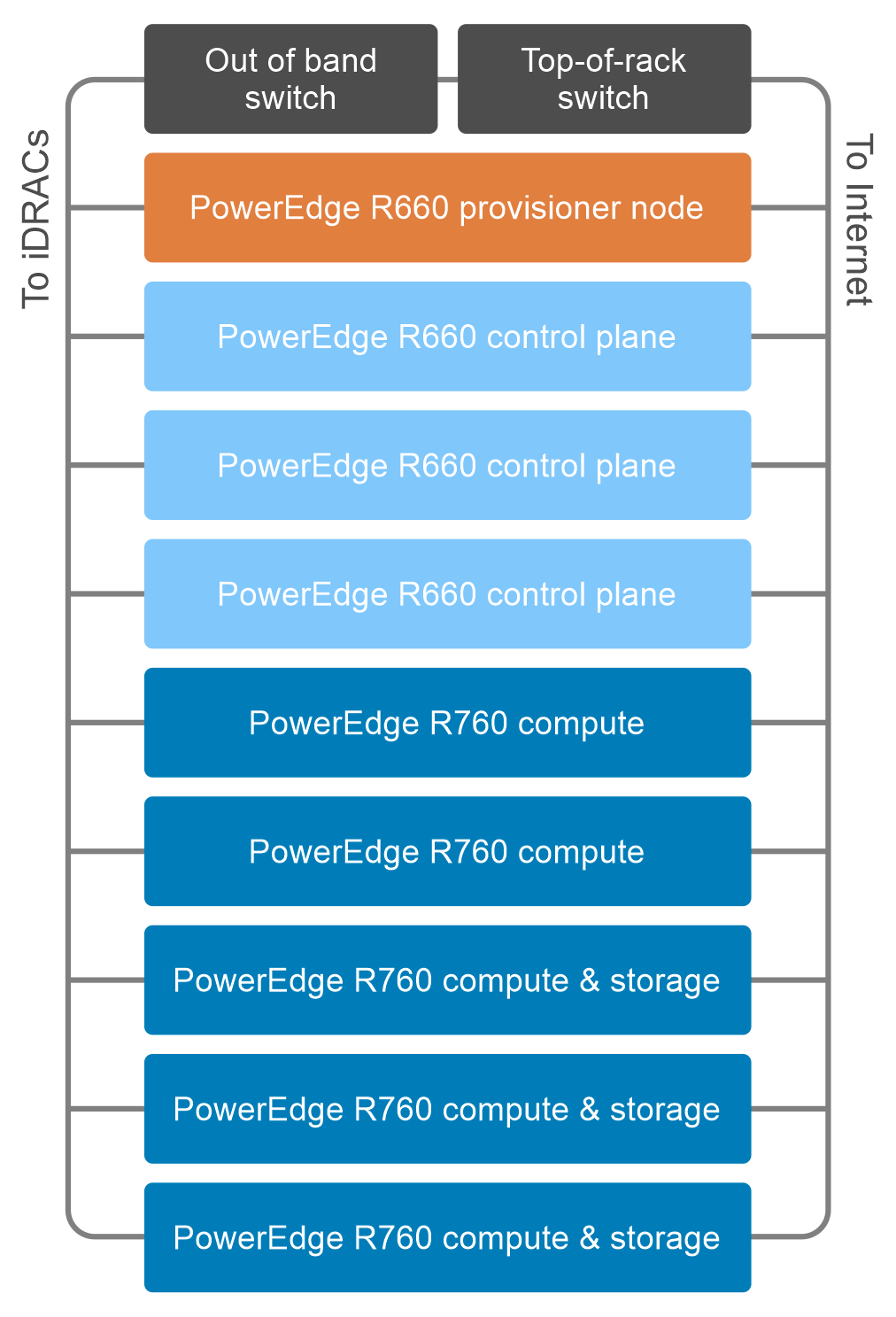 The servers in a management cloud rack and their roles