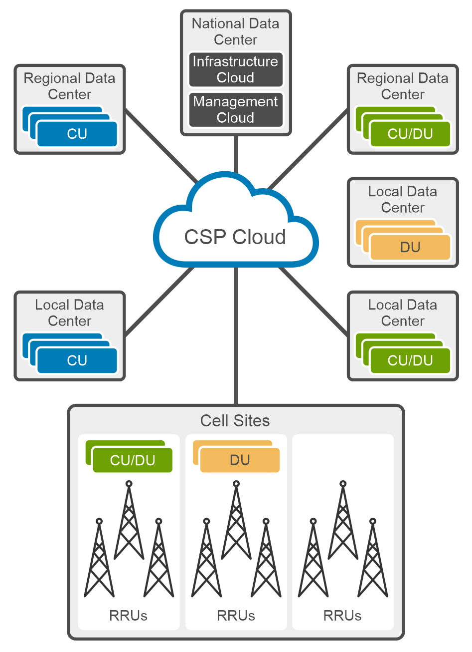 Example RAN topology