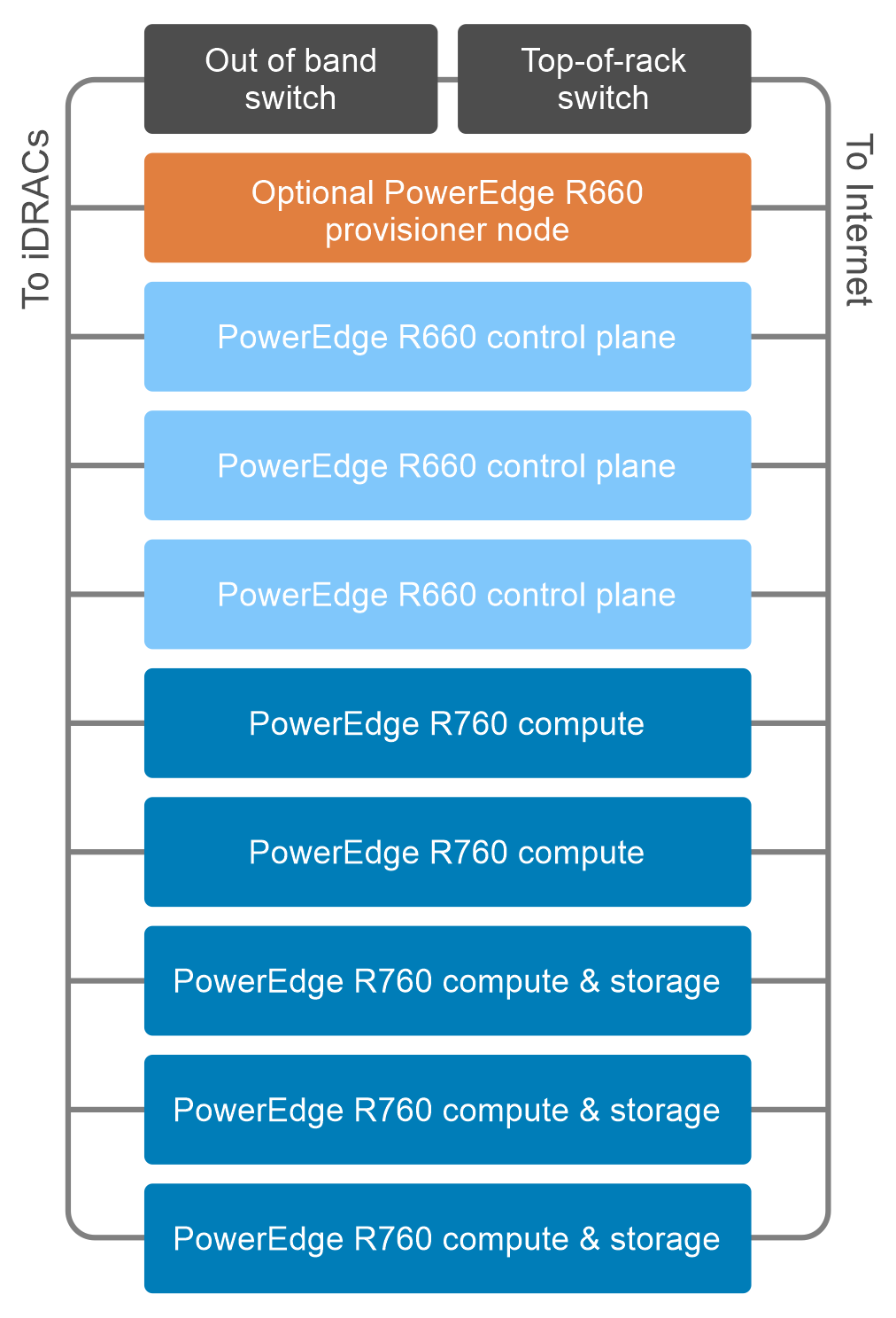 The servers in a workload cloud rack and their roles