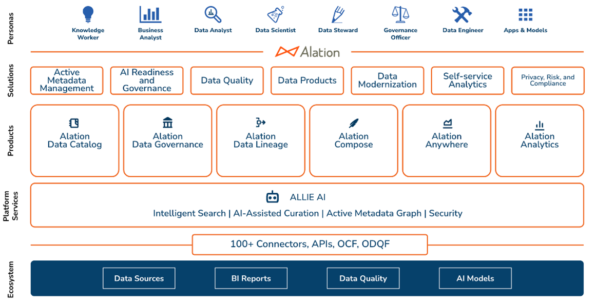 A diagram of the Alation Data Intelligence Platform architecture.