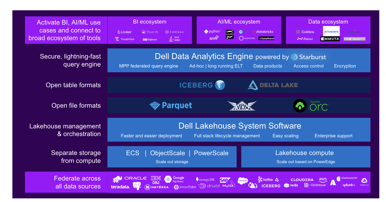 A diagram of the Dell Data Lakehouse system architecture