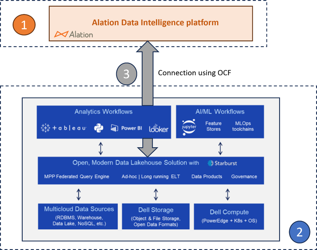 A detailed illustration of the solution architecture.