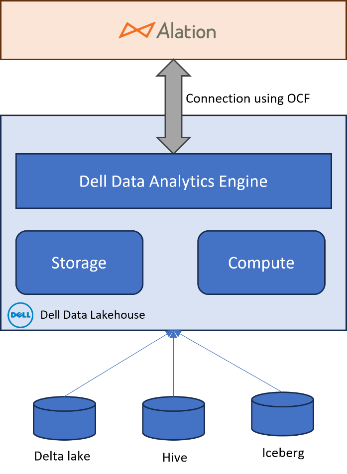 The Alation with Dell Data Lakehouse architecture diagram shows the data sources (Delta Lake, Hive, and Iceberg as the foundation. Atop those resides the Dell Data Lakehouse Appliance, which includes storage, compute, and the Starburst analytics engine. Finally, the appliance connects to Alation over OCF.