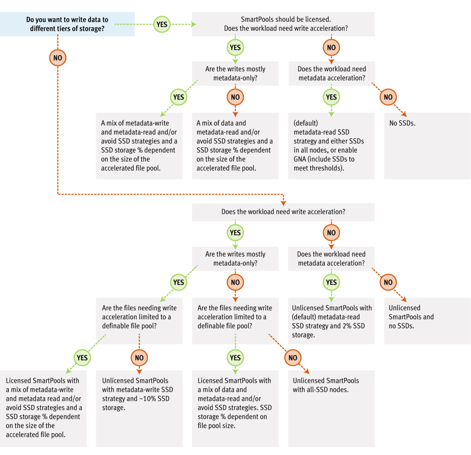 Decision tree showing the SmartPools licensing and SSD usage options including tiering, metadata read, and metadata write acceleration.