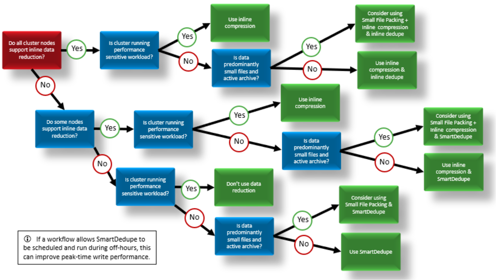 Decision tree for OneFS data reduction and storage efficiency configuring, including inline compression, inline dedupe, small file packing, and post-process dedupe.