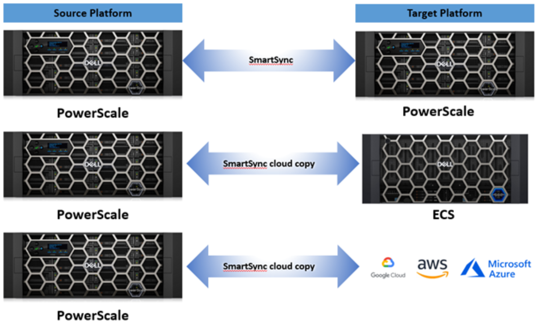 A figure illustrating PowerScale cross platform data mobility from PowerScale to PowerScale, PowerScale to ECS, and finally PowerScale to Google Cloud, AWS, or Azure.