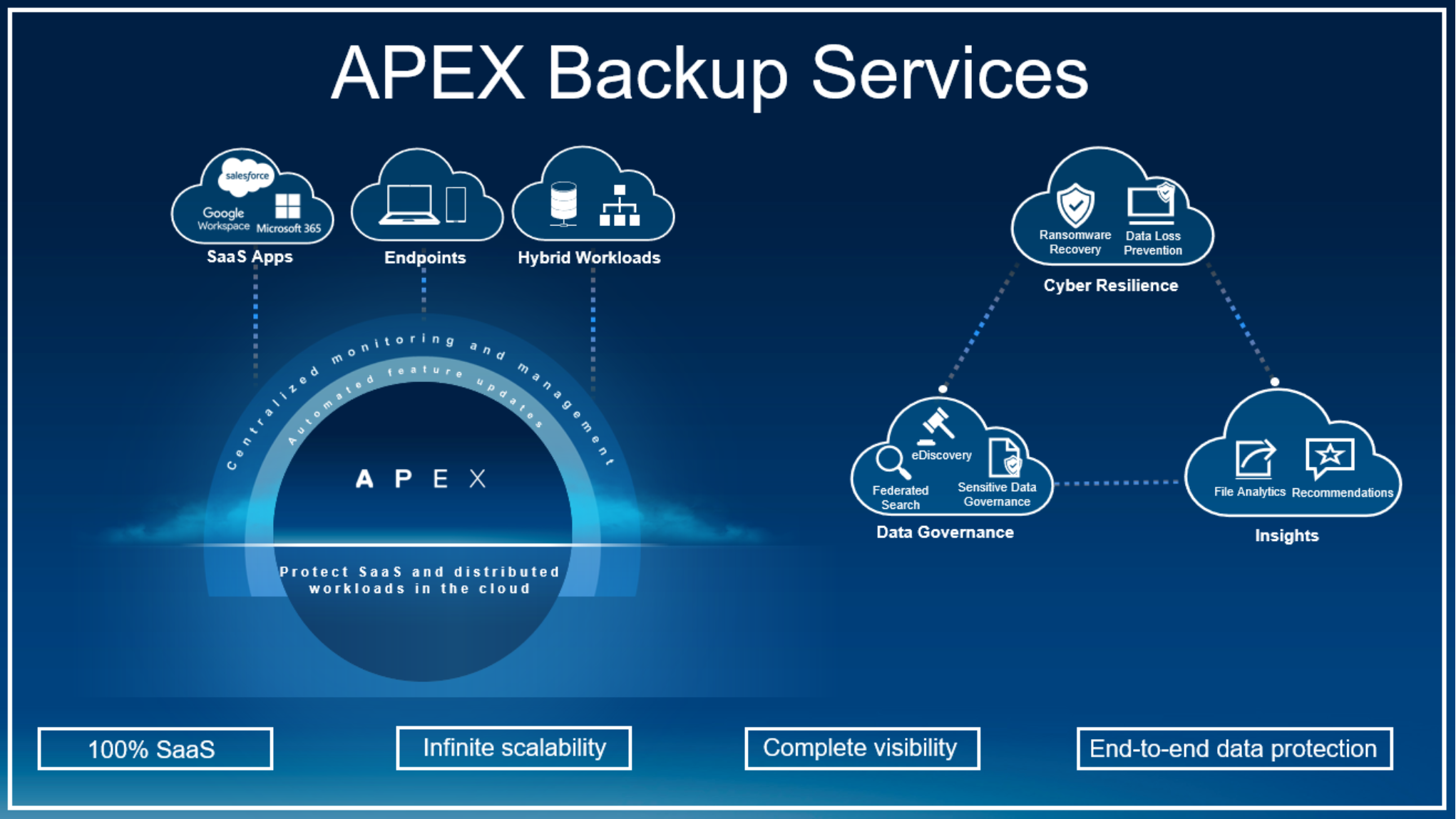 APEX Backup Services | Introduction to Dell APEX Backup Services | Dell  Technologies Info Hub