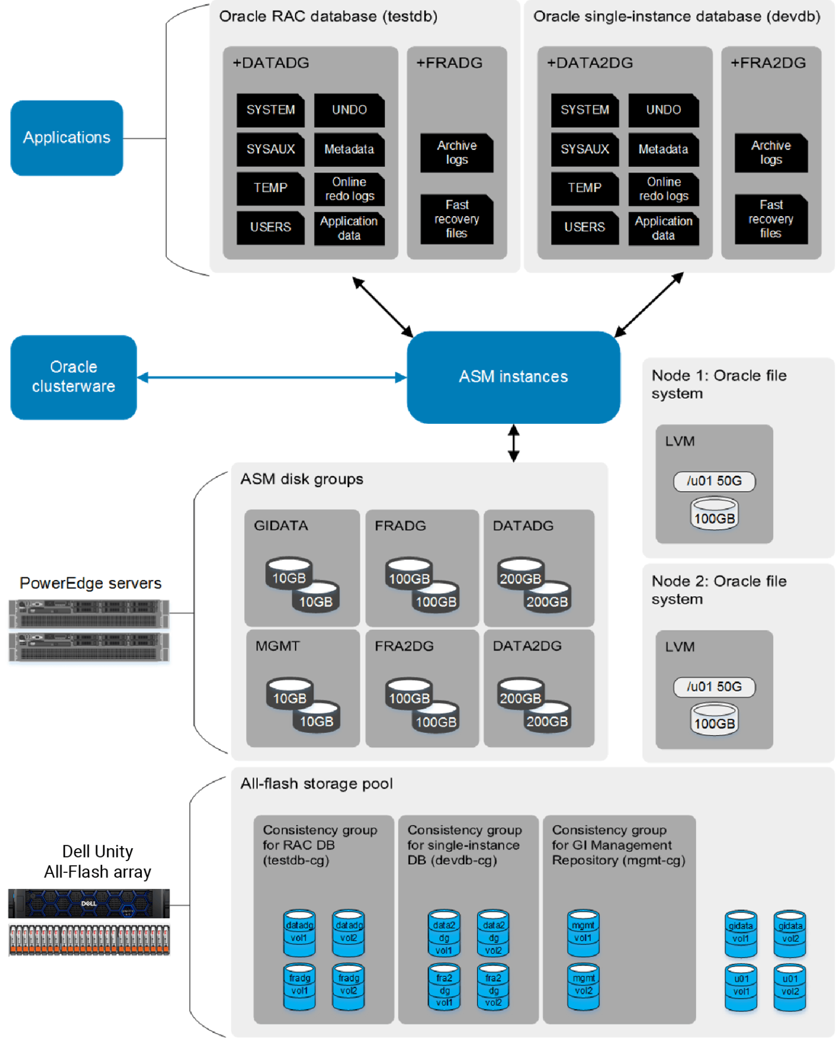 This diagram shows an example of how you might layout the storage layer in PowerStore, the OS, and Oracle. Several Oracle ASM diskgroups are shown, along with their mapping to their corresponding volume in PowerStore.