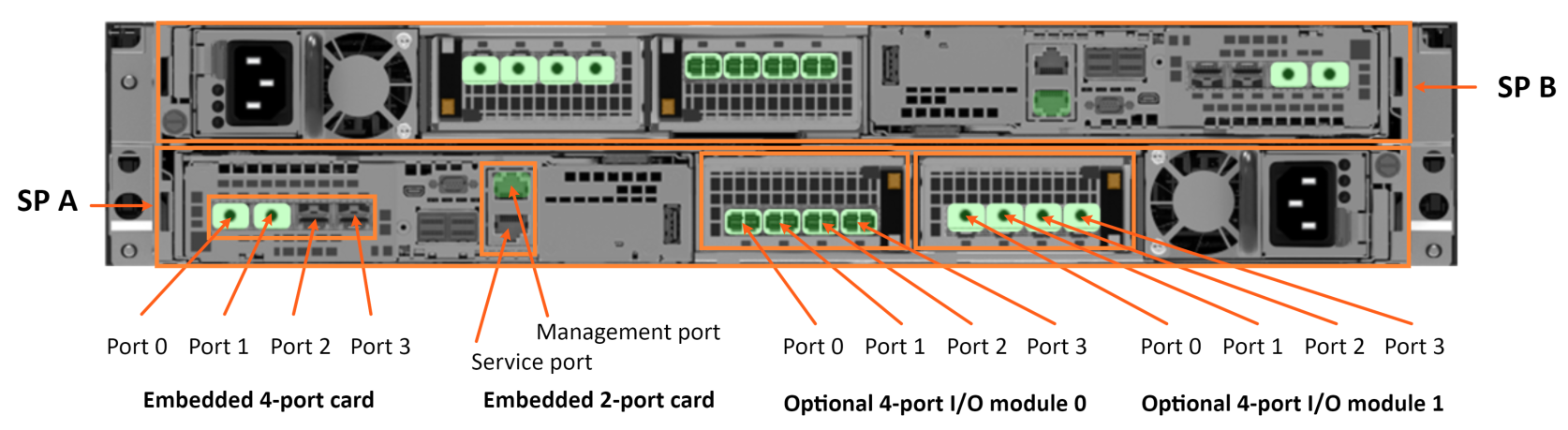 This diagram shows the backend of a Dell Unity. SPB appears as the top 1U, and SPA as the bottom 1U. Each SP has a 4 port and 2 port embedded card, with two optional 4 port I/O modules.  On SPA, ports are number from left to right starting with port 0 on each card. On SPB, ports are number from right to left, starting with port 0 on each card. 