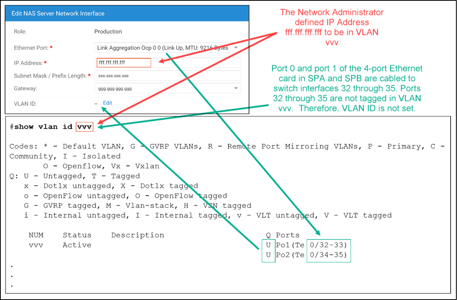 This diagram shows an unconfigured VLAN ID in the second step of the  "Create a NAS Server" wizard. The diagram also shows the configuration of Ethernet switch interface which are cabled to the NAS network being defined in the wizard. The key take away is that since VLAN ID is not configured in the wizard, the Ethernet switch interfaces cabled to the NAS network must be untagged, even if they belong to a VLAN ID.