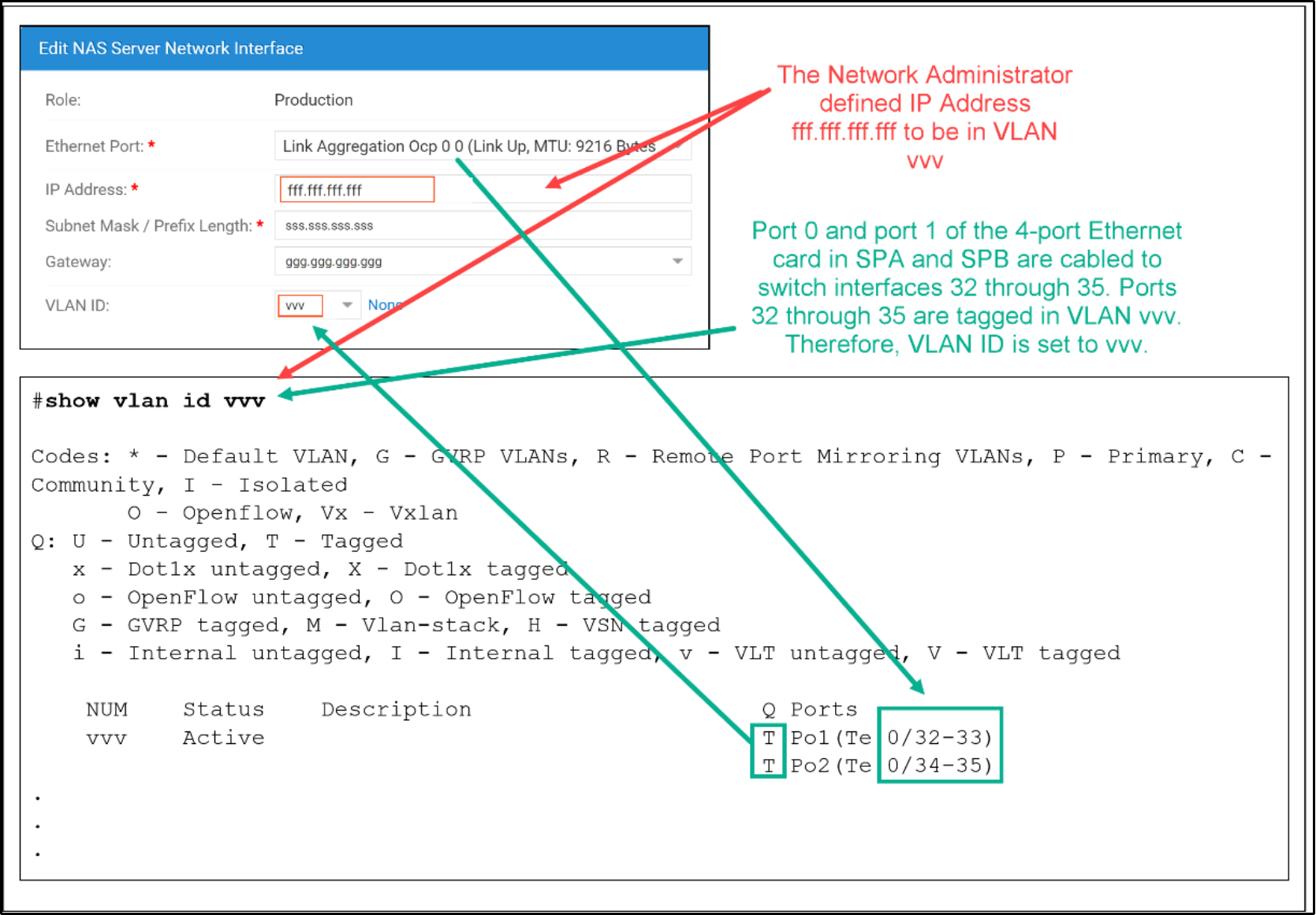 This diagram shows VLAN ID in the wizard configured to obfuscated VLAN ID vvv. The diagram also shows the configuration of the Ethernet switch interface which are cabled to the NAS network being defined in the wizard. The key take away is that since VLAN ID is set to VLAN ID vvv in the wizard, the Ethernet switch interfaces cabled to the NAS network must be tagged in VLAN ID vvv.