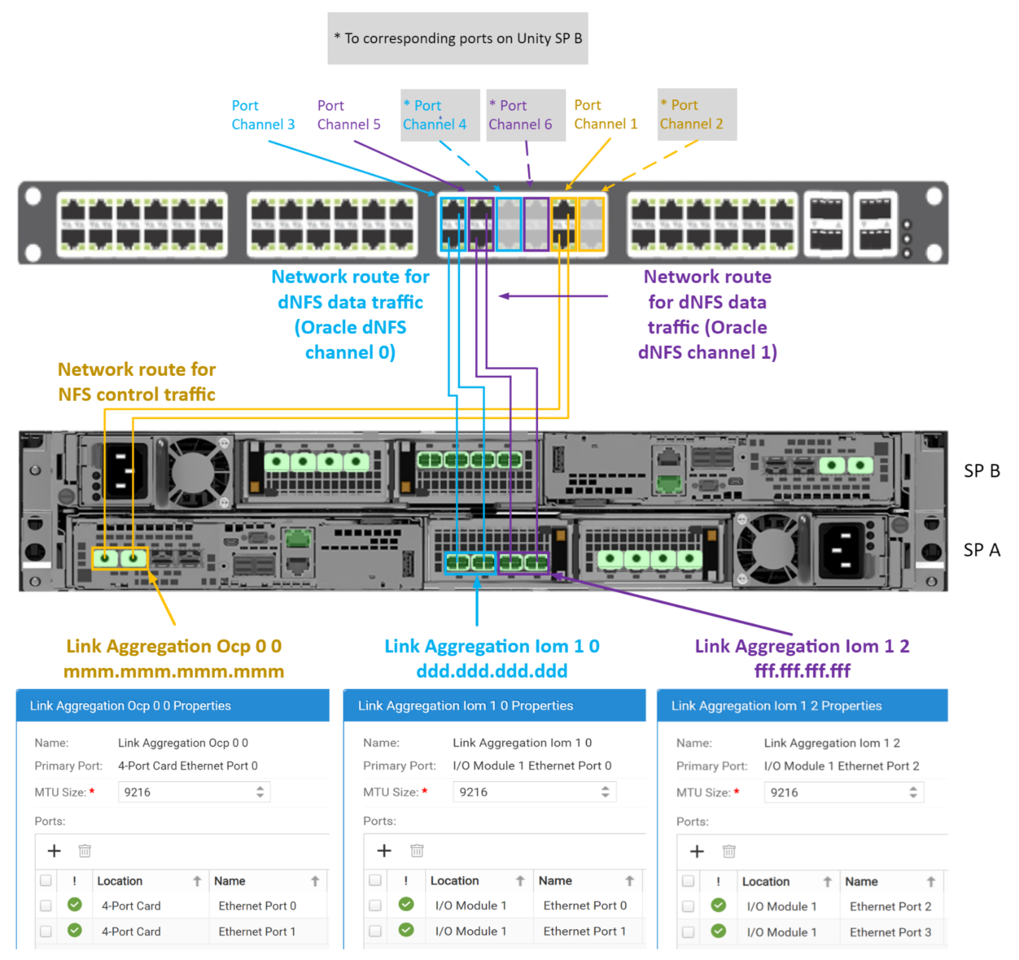 This diagram show the cabling diagram between the Ethernet switch interfaces configured as port channels, and the Unity interfaces they are cabled to, and the associated Unity Link Aggregations. 