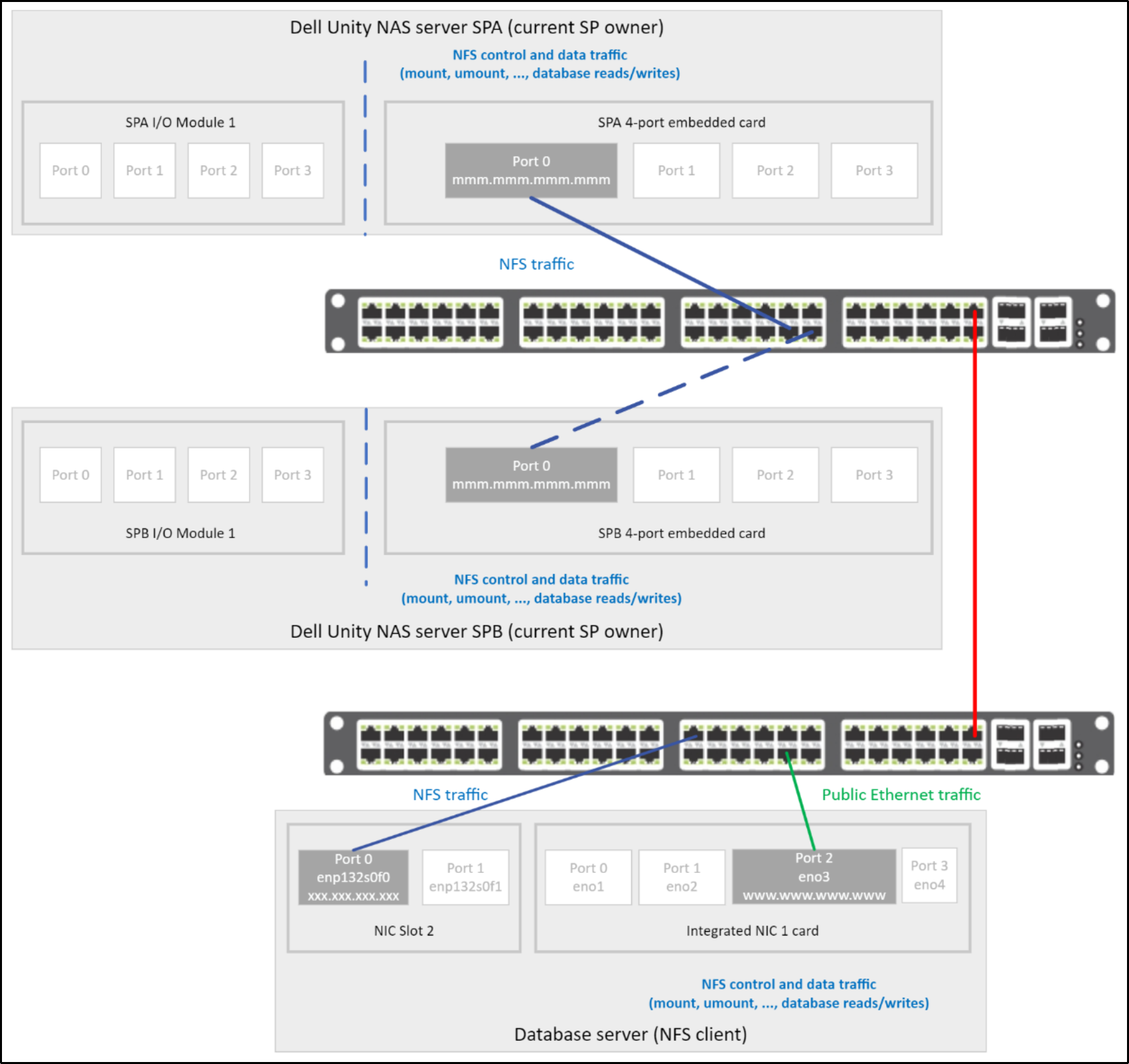 This diagram shows a cabling diagram for a dedicated single network path for NFS traffic between the client and Dell Unity system and a dedicated network path for the public Ethernet traffic to and from the client database server.