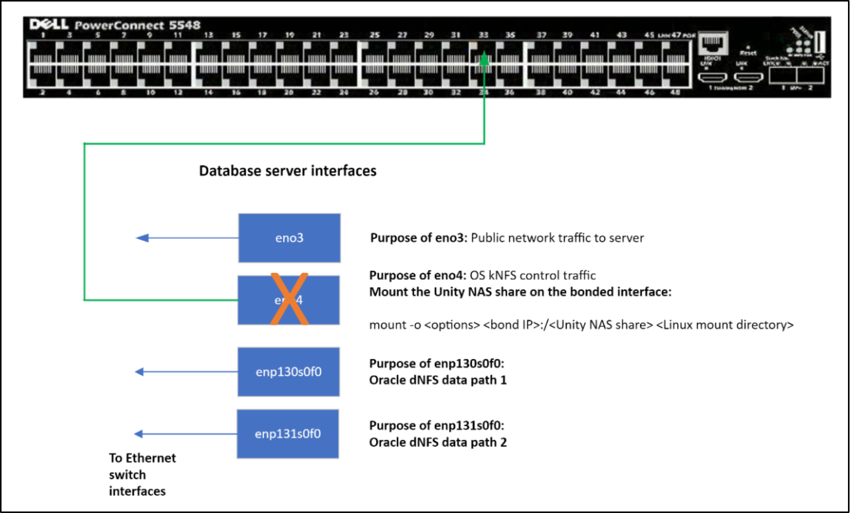 This diagram shows a cabling diagram that potentially can be a single point of network failure for NFS control traffic.