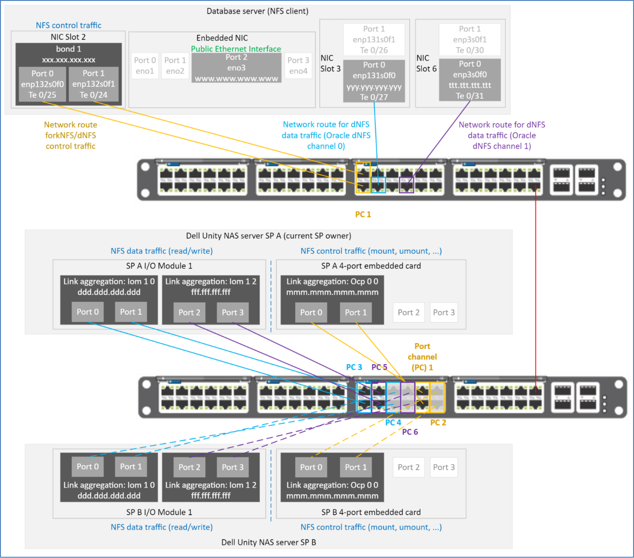 This diagram shows a cabling diagram that has redundate network paths for NFS control traffic between the NFS client and Unity system, as well as redundant paths for NFS data traffic to and from the Unity system.