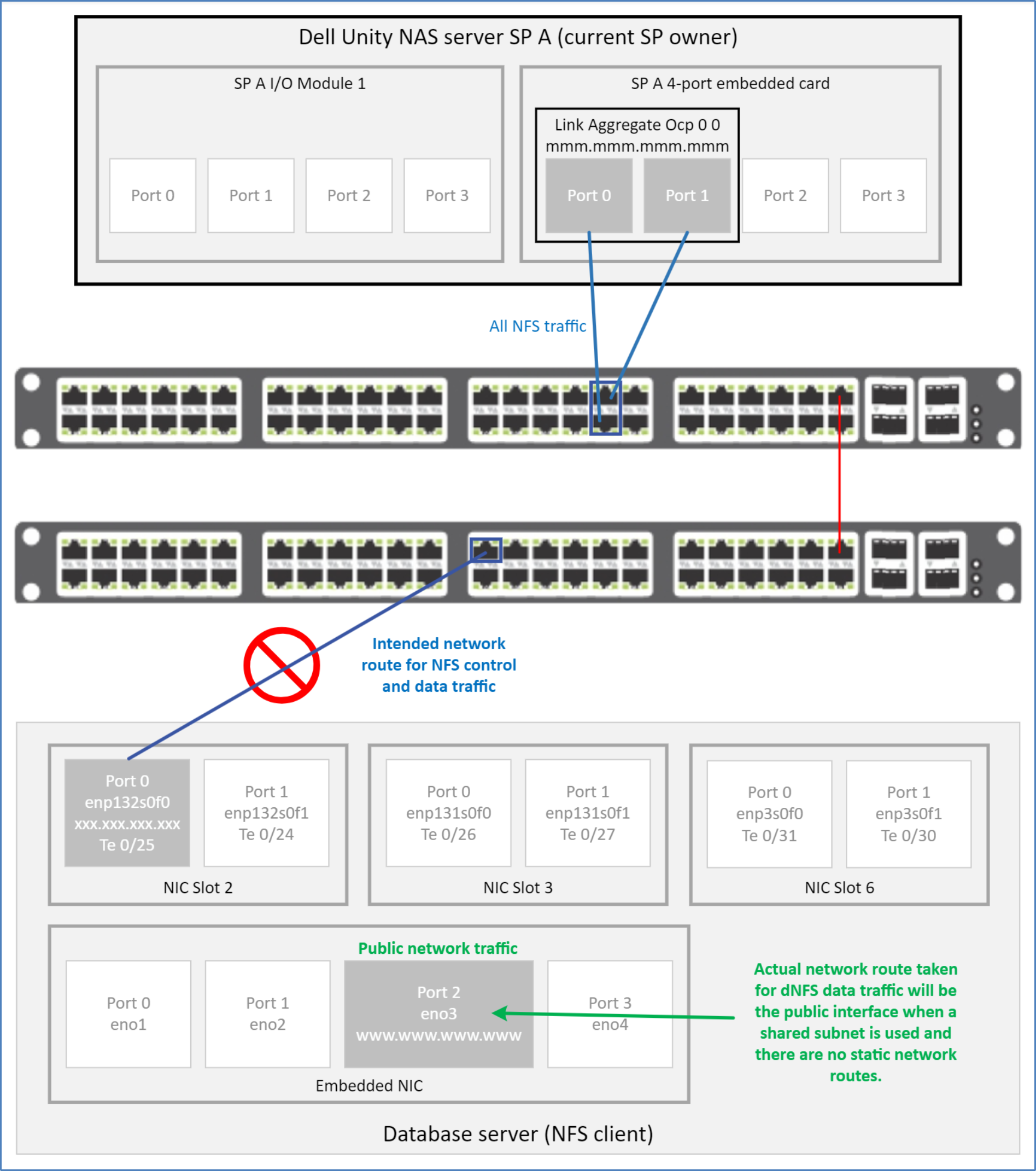 This cabling diagram shows Oracle dNFS data traffic going through the network path for public Ethernet traffic rather than the proposed intended dedicated route for Oracle dNFS data traffic.