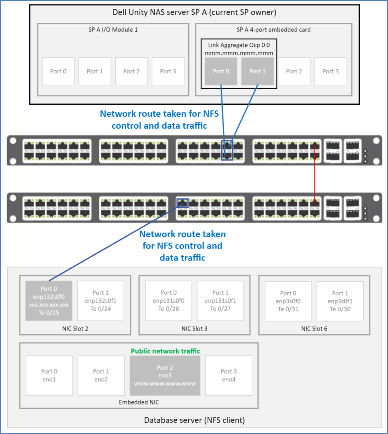 This is a network cabling diagram and it shows that when the proper Ethernet network route is defined, NFS controlo and data traffic does not use the public Ethernet path.