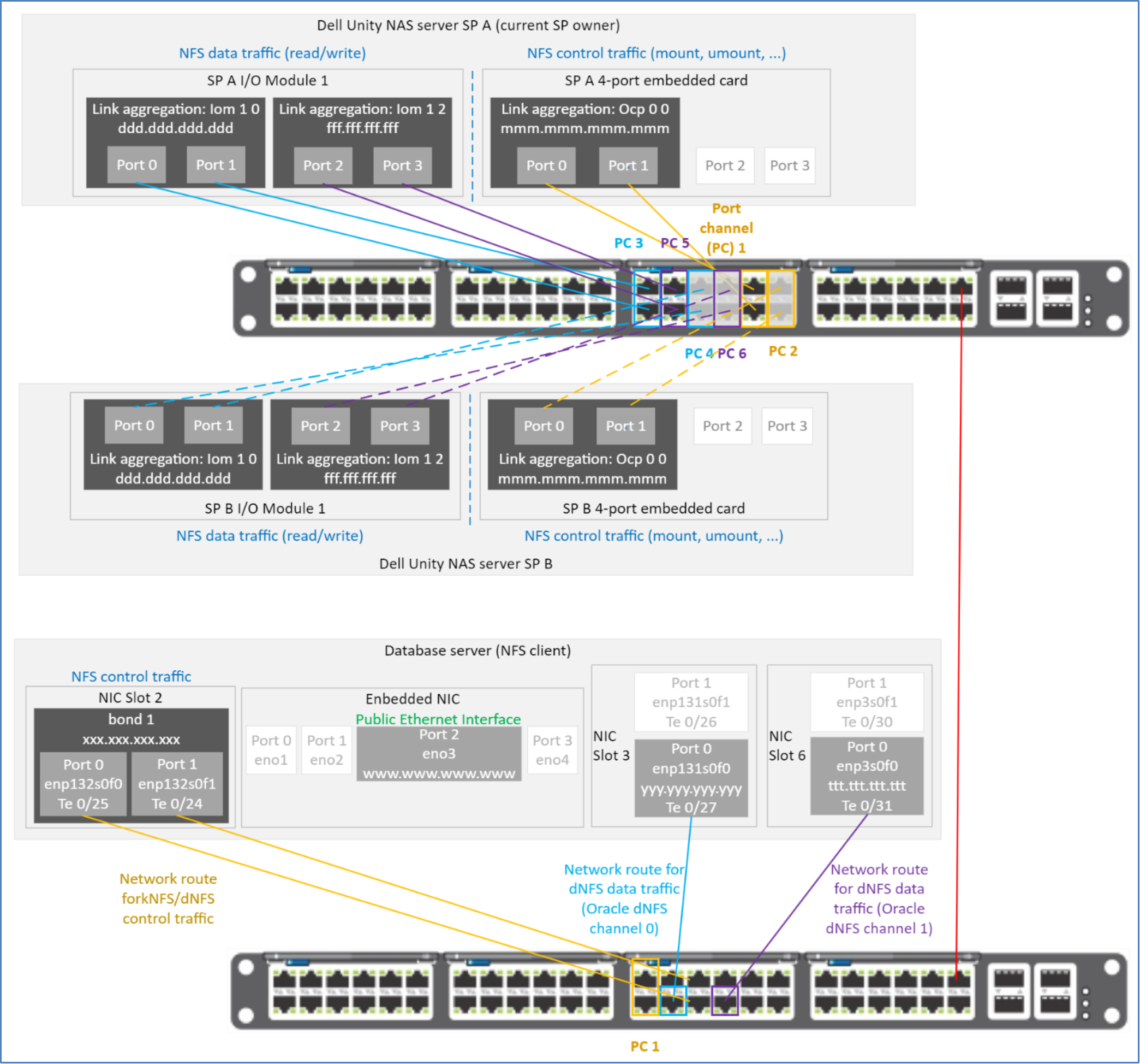 This is a network cabling diagram and it shows the same cabling as shown in figure 43.  However, it assumes static routes have been defined for all the network paths. Therefore, all intended network paths will be used.