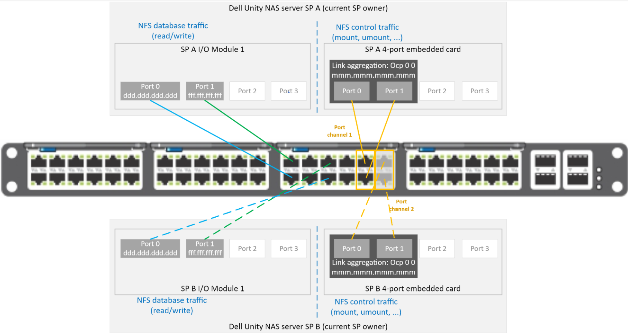 This diagram show the network cabling between the Ethernet switch connect to Dell Unity, and the Dell Unity backend Ethernet ports.  The switch interfaces and Dell backend Ethernet interfaces used for NFS control traffic are onfigured as port channels and link aggregation. Switch interfaces and Dell backend Ethernet interface used for dNFS data traffic are configured as single interfaces.