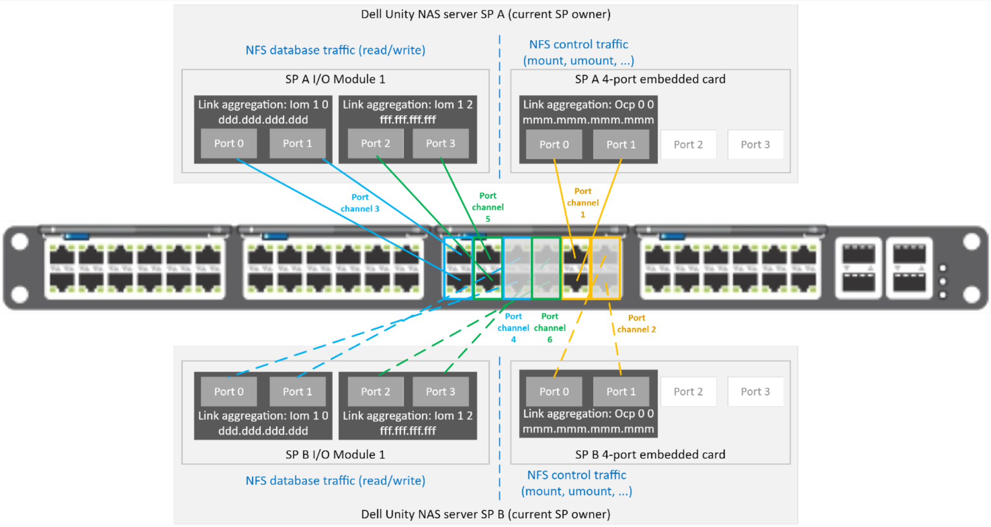 This diagram show the network cabling between the Ethernet switch connect to Dell Unity, and the Dell Unity backend Ethernet ports.  All connections are configured with port channeling on the Ethernet switch and Link aggregations in Unity.