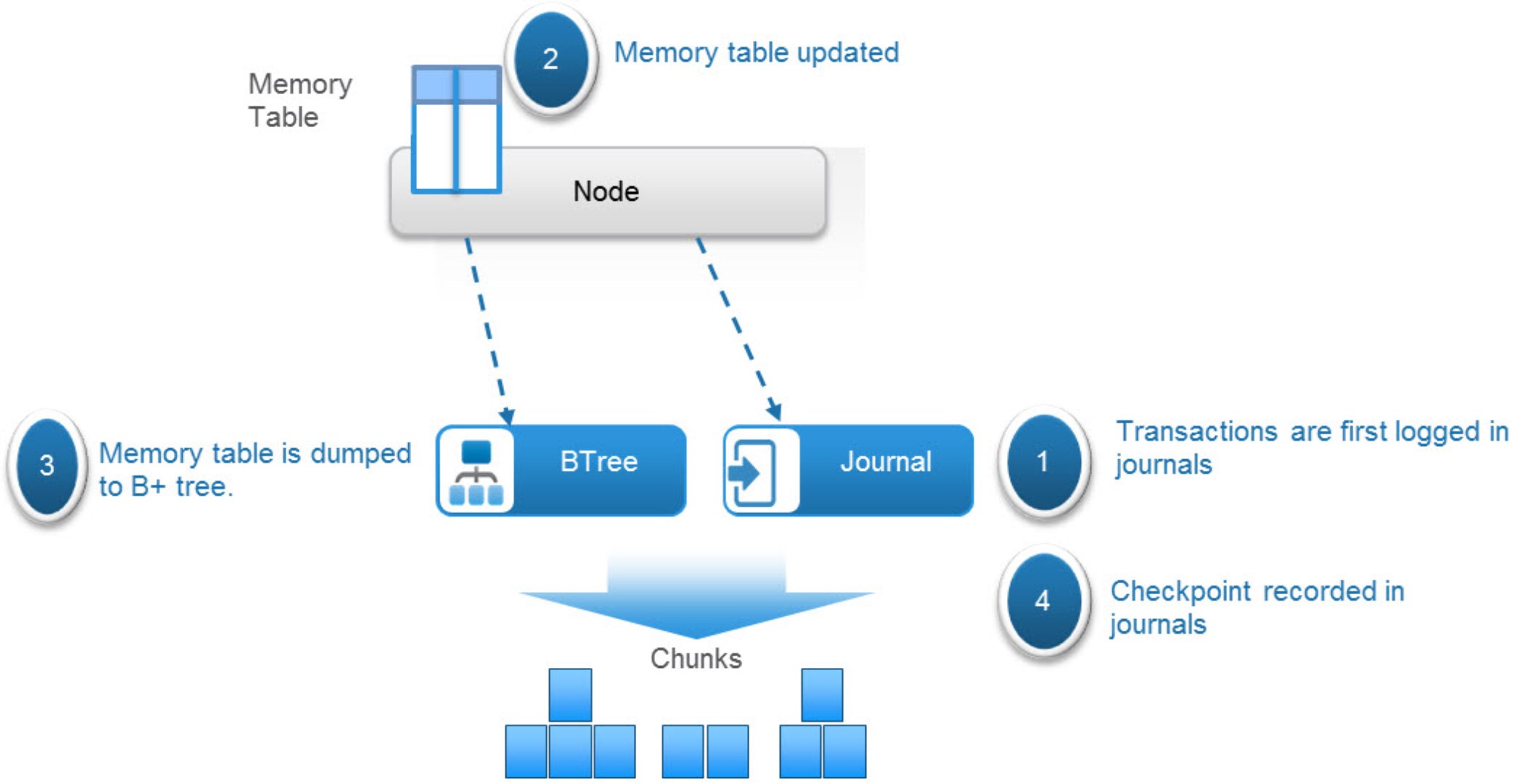 This is an example to show the workflow of transaction updates to ECS tables