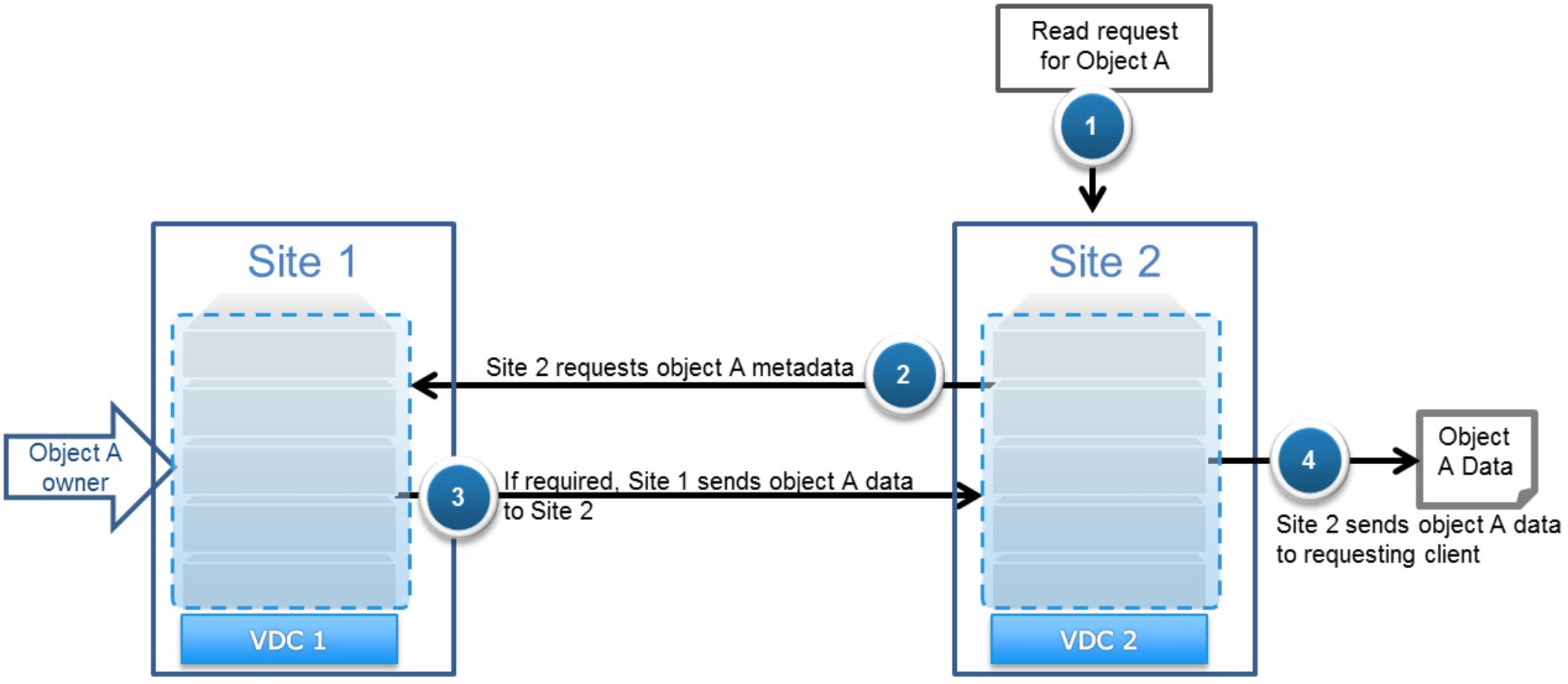 This is example of reading data workflow for a geo-replicated object owned by another site