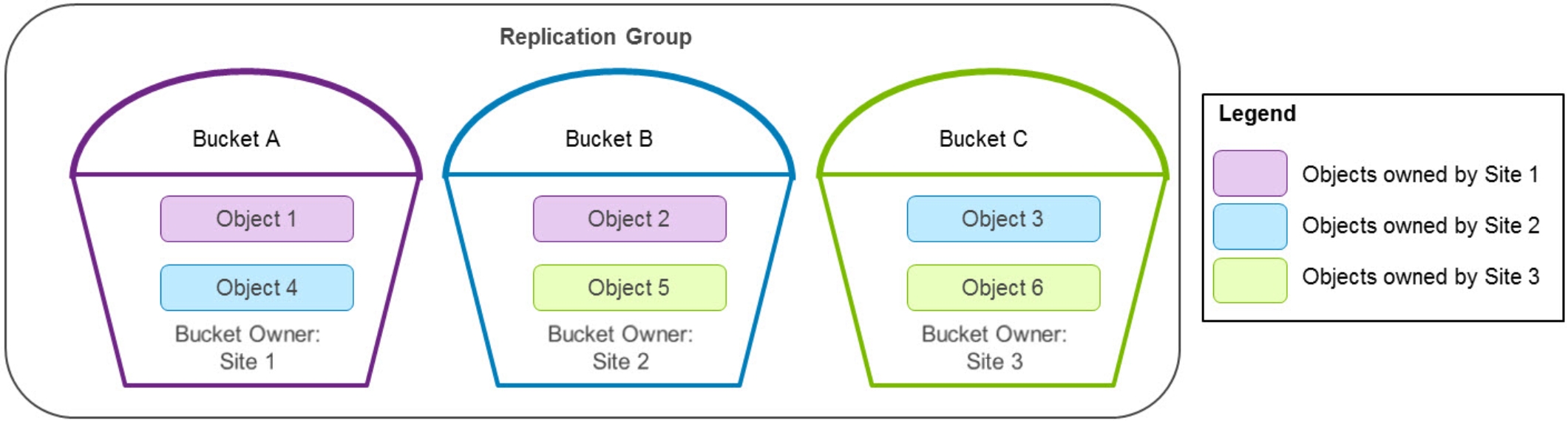This is an example of bucket and object ownership for different sites.