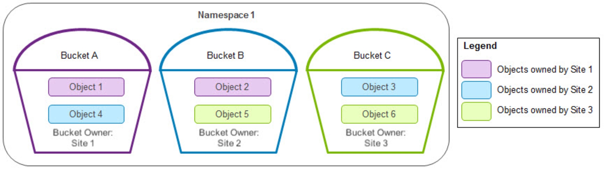 This is an example of bucket and object ownership for namespace 1