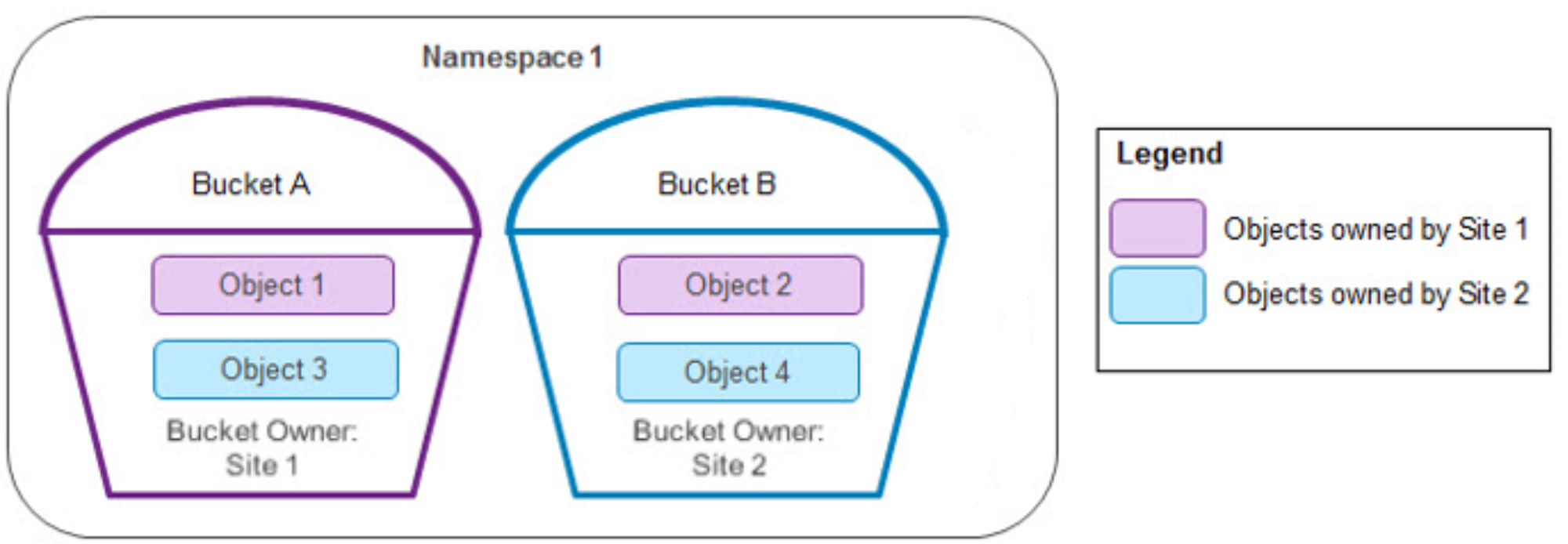 This is example of bucket and object ownership in two sites