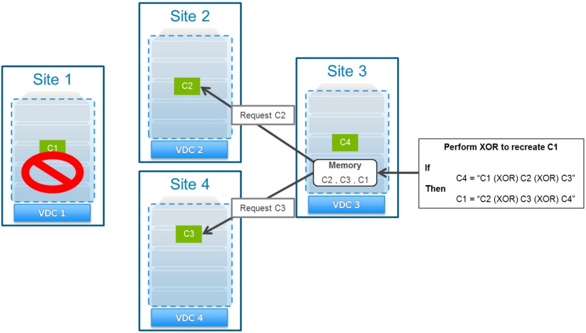 This is example of servicing a read request by reconstructing an XOR-ed chunk