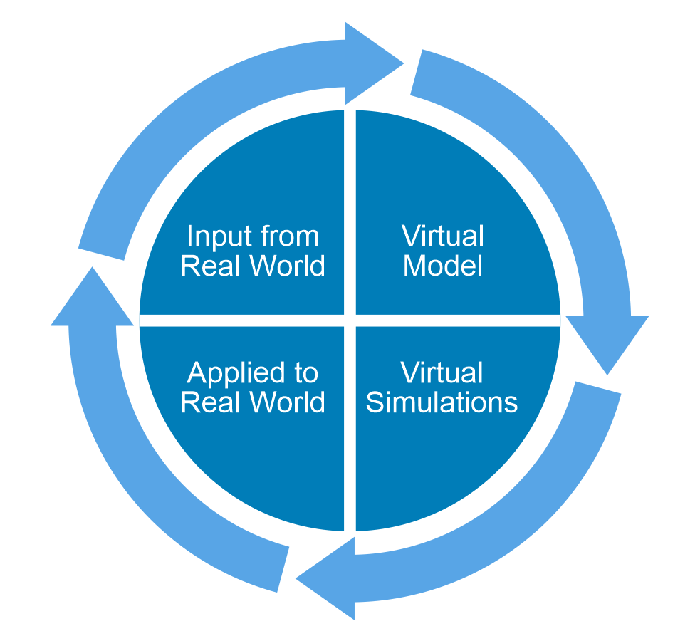 This image shows the core components that form Digital Twin.