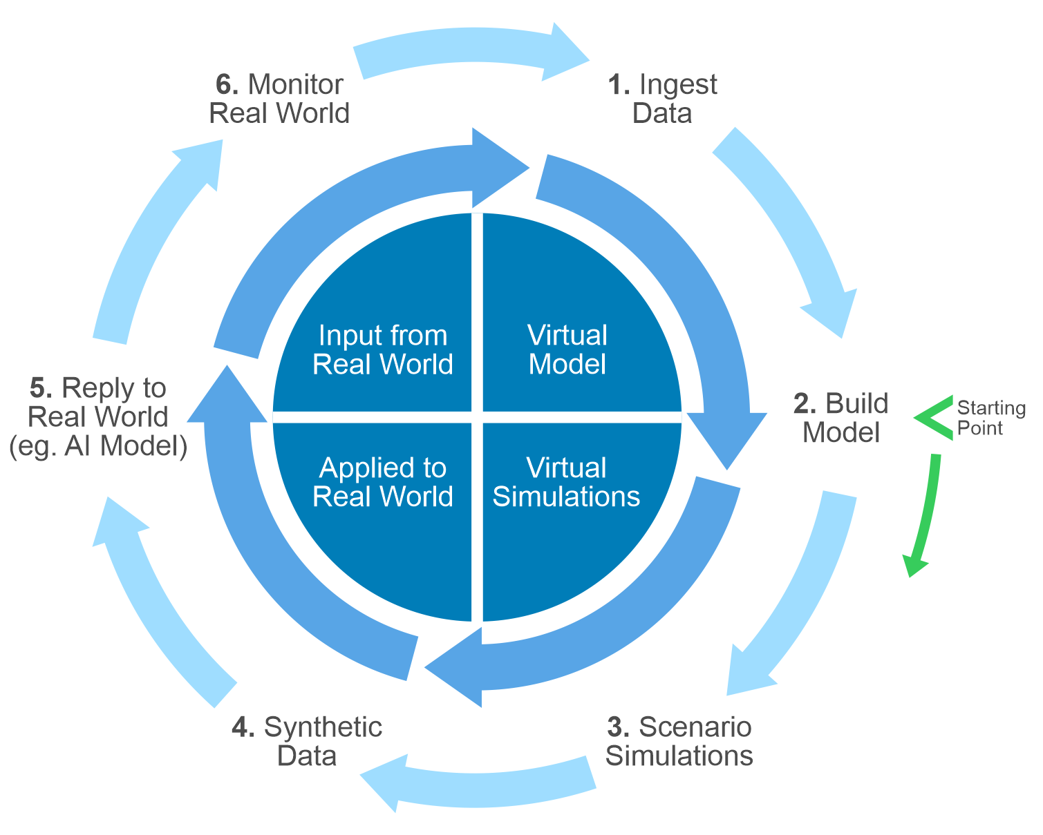 This flowchart shows the process of Digital Twin development: 3D modeling, simulation, and synthetic data generation (SDG) technologies to enhance the performance capabilities of a typical CV object detection model.