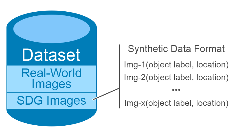 This image provides an overview of the Synthetic Data format and where it fits in the Dataset.