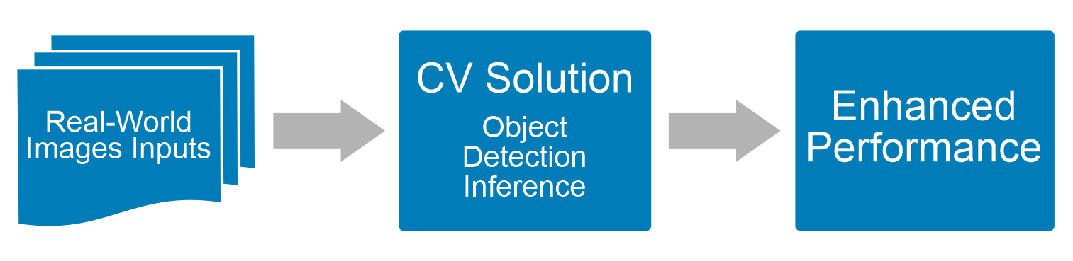 This image shows the CV prediction flow from Real World image input to the CV Solution object detection and inference which then provides enhanced perfomance.