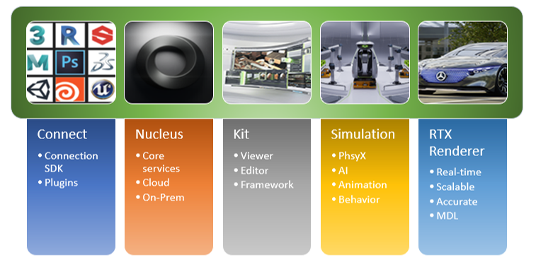 This figure shows the Omniverse foundational components.