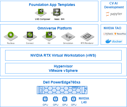 This diagram shows the components that make up the Digital Twin foundation Architecture for Computer Vision Workloads