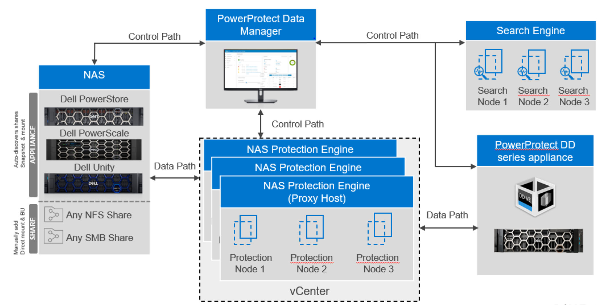Powerprotect Data manager for NAS workflow overview.