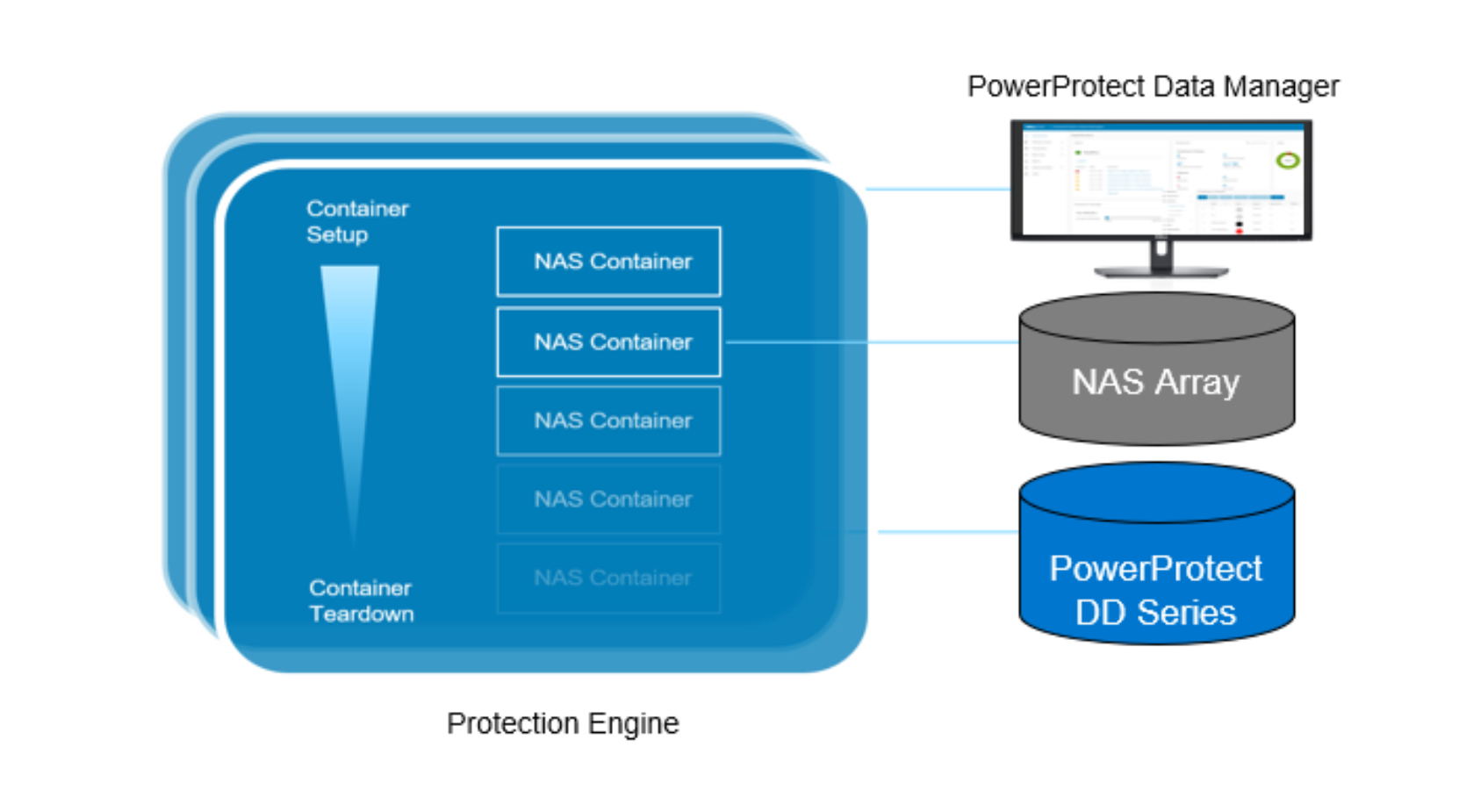 Image showing auto distribution of backup streams to PowerProtect DD series appliance