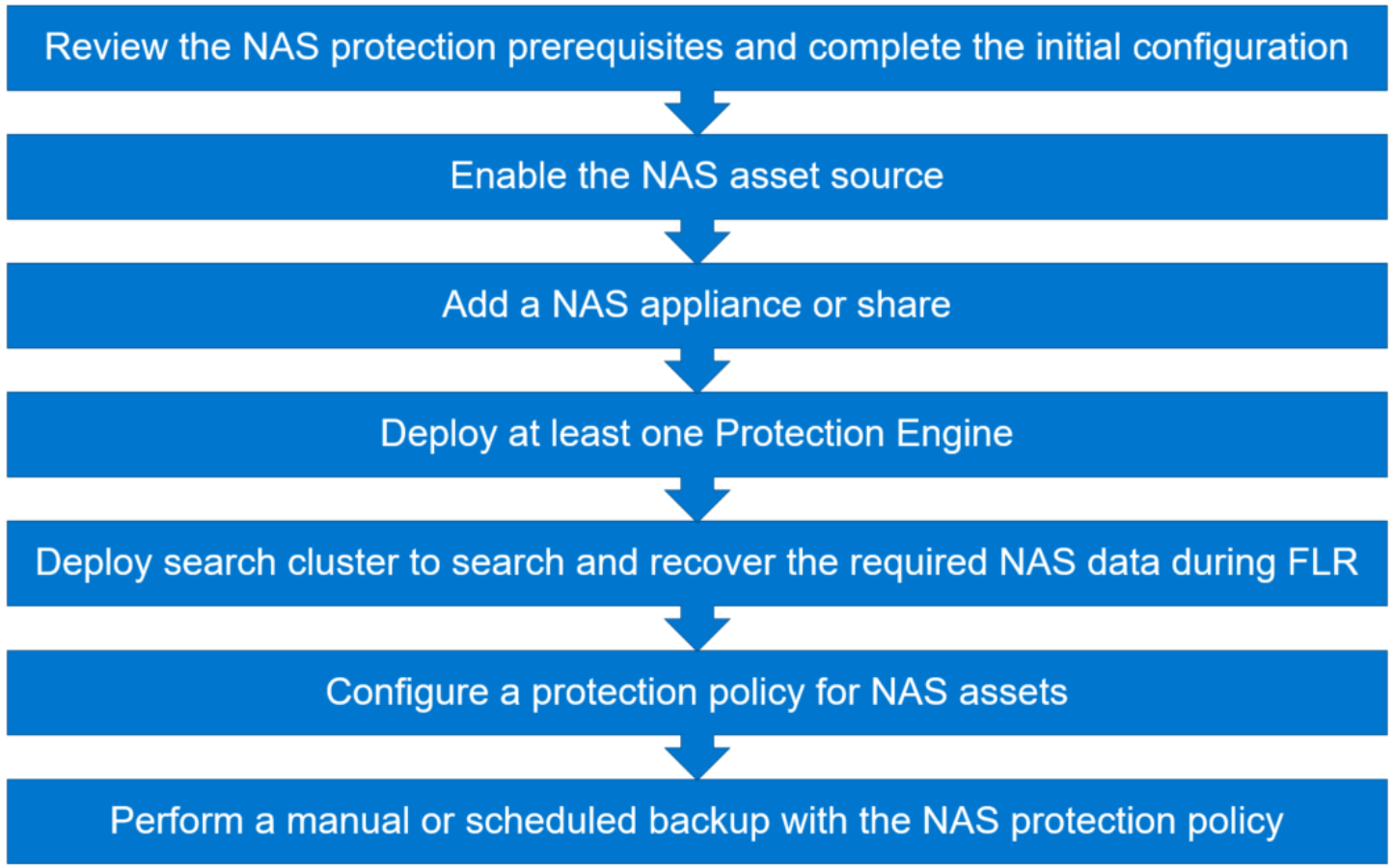 Image showing the steps to protect a NAS asset source with Data Manager using policies.