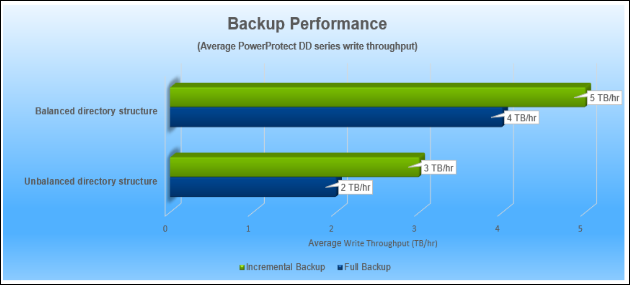 Backup performance graph showing comparison of average throughput for Balanced directory structure vs unbalanced directory structure for High density NAS shares.