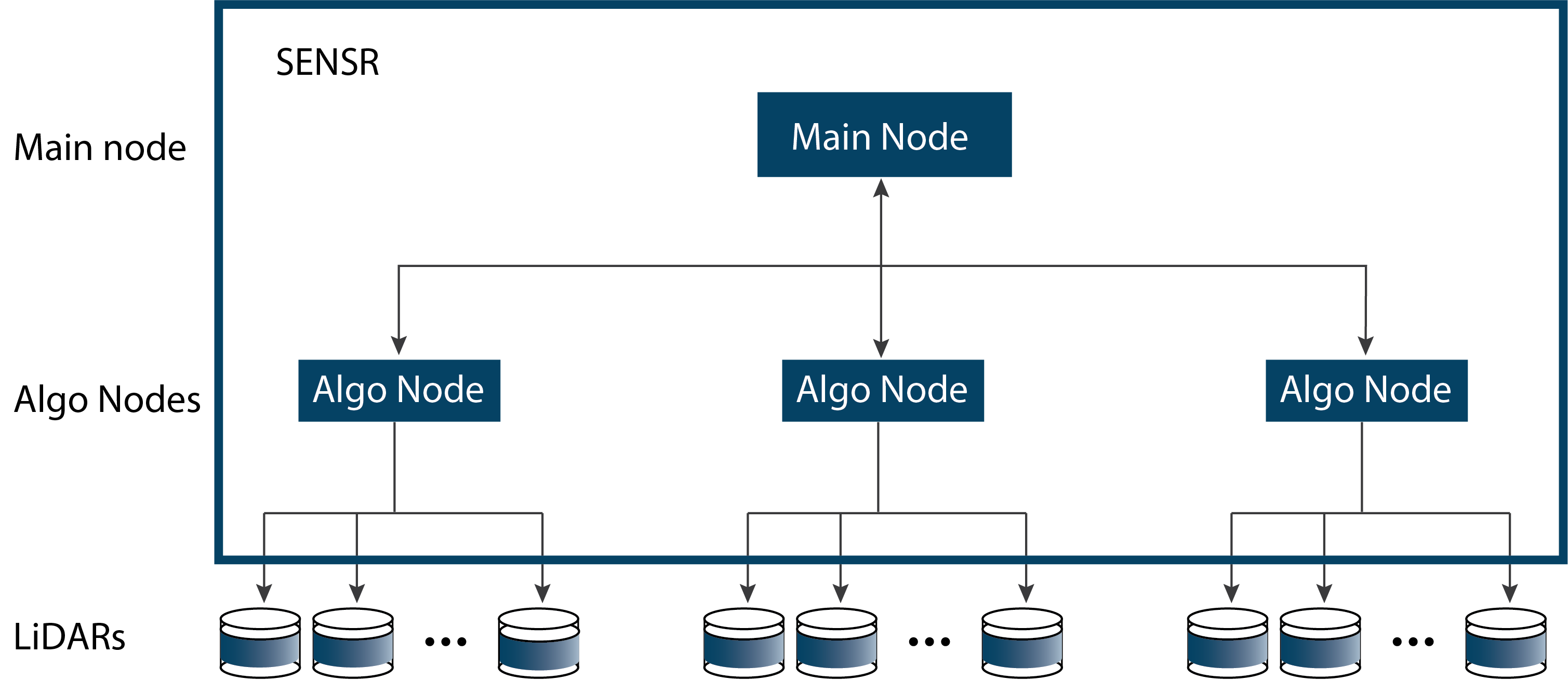 Computer Vision architecture with Seoul Robotics SENSR