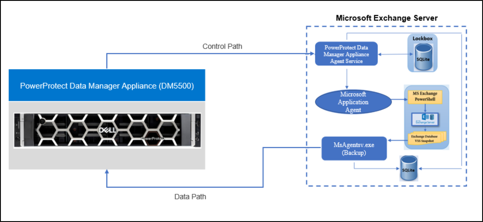 The image shows Exchange Server database protection with the Data Manager 